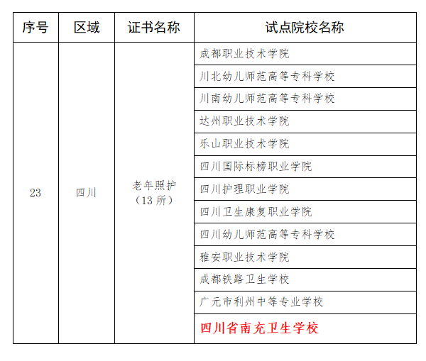 四川省南充衛(wèi)生學(xué)校成功入選教育部首批1+X證書制度試點(diǎn)院校