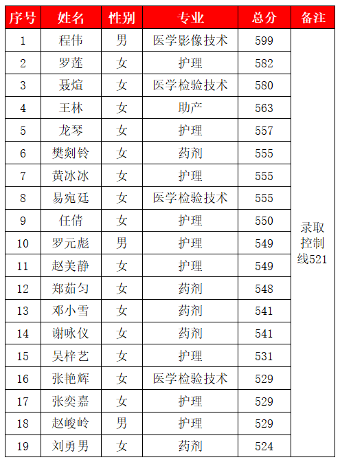 2022年高考喜報